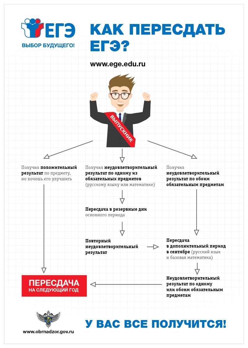 Памятка участникам об алгоритме пересдачи ЕГЭ